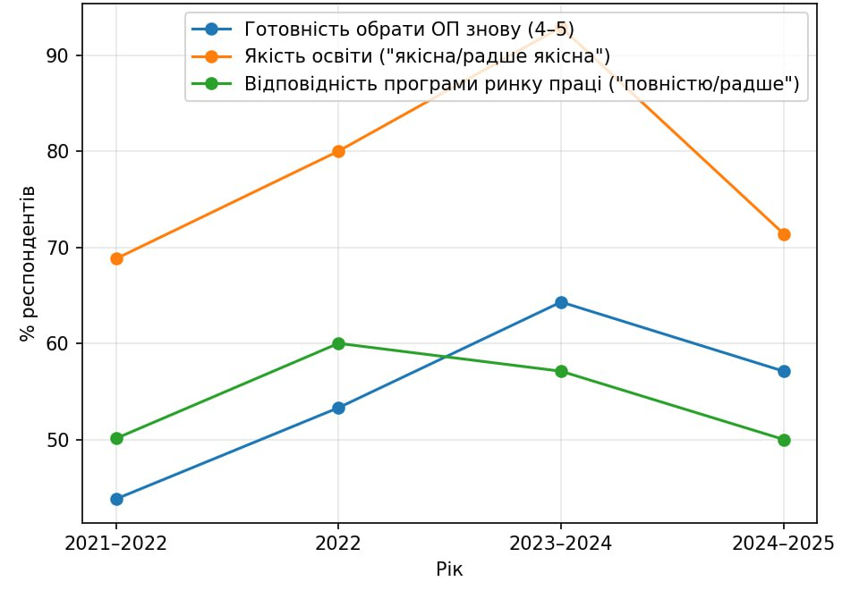 Графік результатів ООП 1