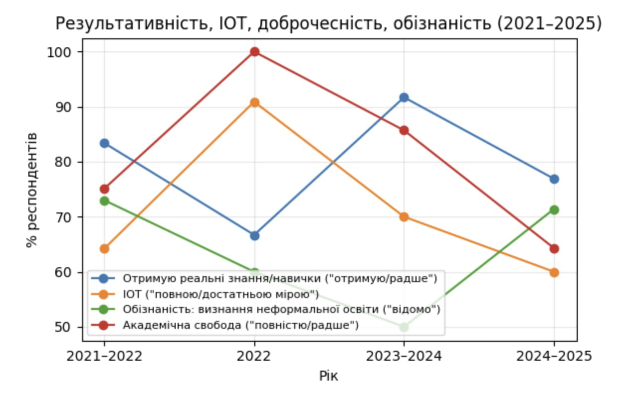 Графік результатів ООП 2